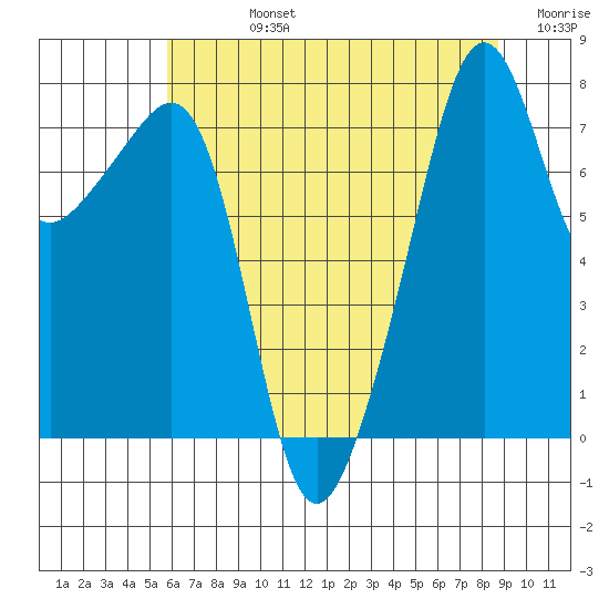 Port Townsend tide chart for Friday, August 4, 2023