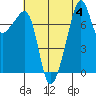 Port Townsend tide chart for Friday, August 4, 2023