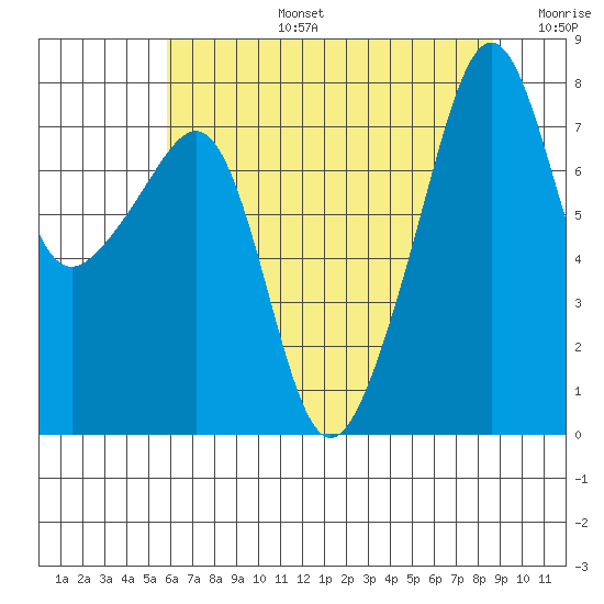 Port Townsend tide chart for Saturday, August 5, 2023