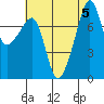 Port Townsend tide chart for Saturday, August 5, 2023