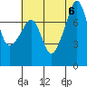 Port Townsend tide chart for Sunday, August 6, 2023