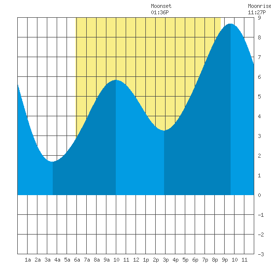 Port Townsend tide chart for Monday, August 7, 2023