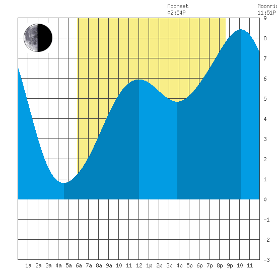 Port Townsend tide chart for Tuesday, August 8, 2023