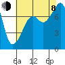 Port Townsend tide chart for Tuesday, August 8, 2023