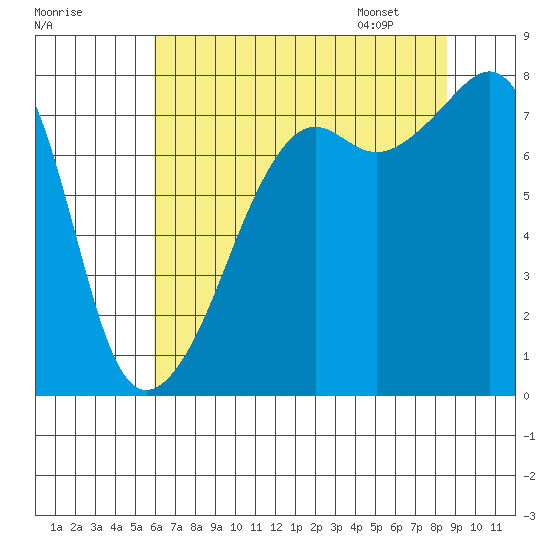 Port Townsend tide chart for Wednesday, August 9, 2023