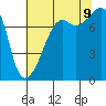 Port Townsend tide chart for Wednesday, August 9, 2023