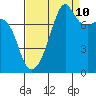 Port Townsend tide chart for Sunday, September 10, 2023
