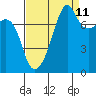 Port Townsend tide chart for Monday, September 11, 2023