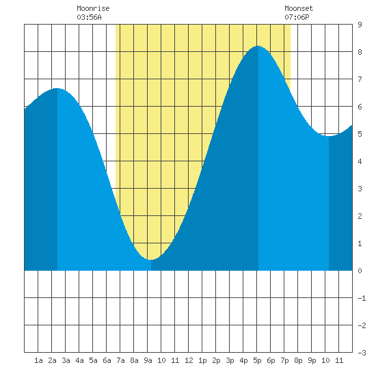 Port Townsend tide chart for Tuesday, September 12, 2023