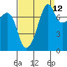 Port Townsend tide chart for Tuesday, September 12, 2023
