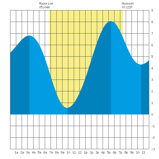 Port Townsend tide chart for Wednesday, September 13, 2023