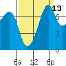 Port Townsend tide chart for Wednesday, September 13, 2023