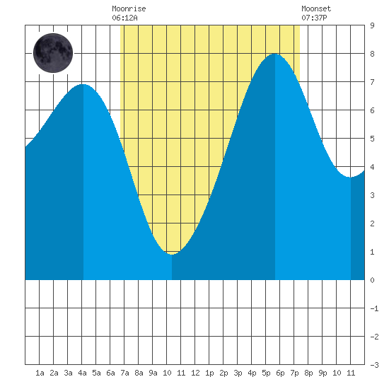 Port Townsend tide chart for Thursday, September 14, 2023