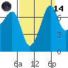 Port Townsend tide chart for Thursday, September 14, 2023