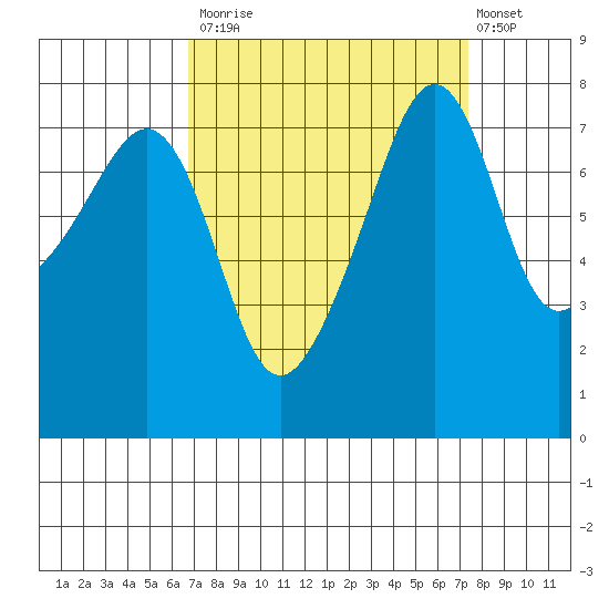 Port Townsend tide chart for Friday, September 15, 2023