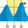 Port Townsend tide chart for Saturday, September 16, 2023