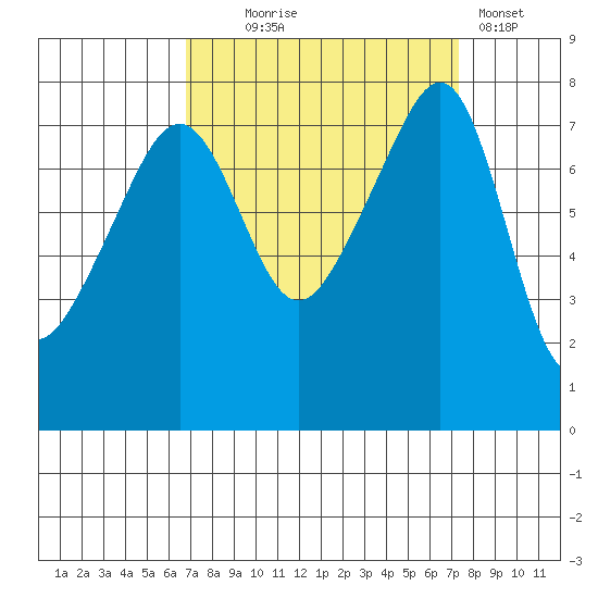 Port Townsend tide chart for Sunday, September 17, 2023
