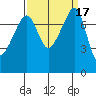 Port Townsend tide chart for Sunday, September 17, 2023