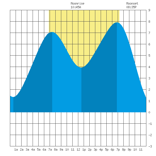 Port Townsend tide chart for Monday, September 18, 2023