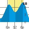 Port Townsend tide chart for Monday, September 18, 2023