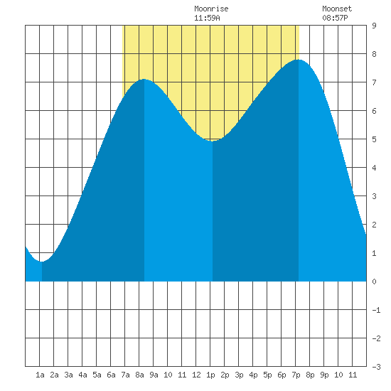 Port Townsend tide chart for Tuesday, September 19, 2023