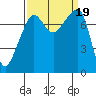 Port Townsend tide chart for Tuesday, September 19, 2023