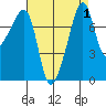 Port Townsend tide chart for Friday, September 1, 2023