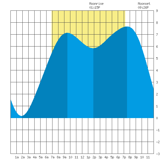 Port Townsend tide chart for Wednesday, September 20, 2023