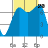 Port Townsend tide chart for Wednesday, September 20, 2023