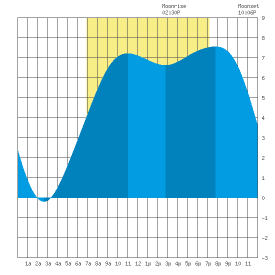 Port Townsend tide chart for Thursday, September 21, 2023