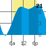 Port Townsend tide chart for Thursday, September 21, 2023