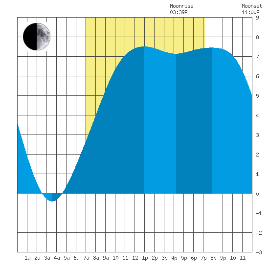 Port Townsend tide chart for Friday, September 22, 2023
