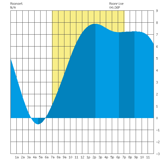 Port Townsend tide chart for Saturday, September 23, 2023
