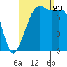 Port Townsend tide chart for Saturday, September 23, 2023