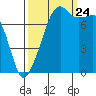 Port Townsend tide chart for Sunday, September 24, 2023