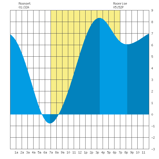 Port Townsend tide chart for Monday, September 25, 2023