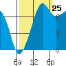 Port Townsend tide chart for Monday, September 25, 2023