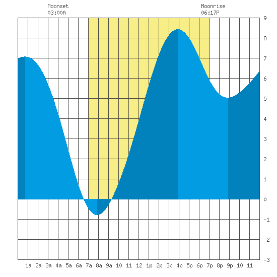Port Townsend tide chart for Tuesday, September 26, 2023