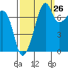 Port Townsend tide chart for Tuesday, September 26, 2023
