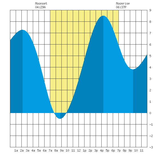 Port Townsend tide chart for Wednesday, September 27, 2023