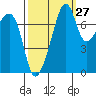 Port Townsend tide chart for Wednesday, September 27, 2023