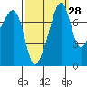 Port Townsend tide chart for Thursday, September 28, 2023