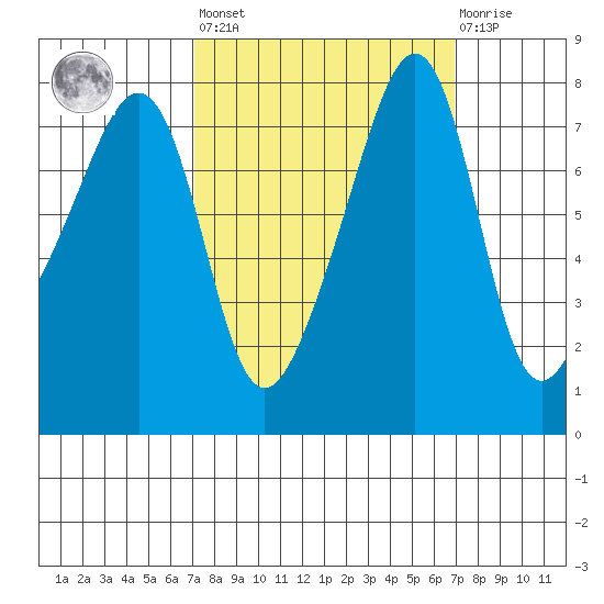 Port Townsend tide chart for Friday, September 29, 2023