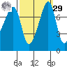 Port Townsend tide chart for Friday, September 29, 2023