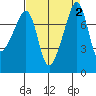 Port Townsend tide chart for Saturday, September 2, 2023