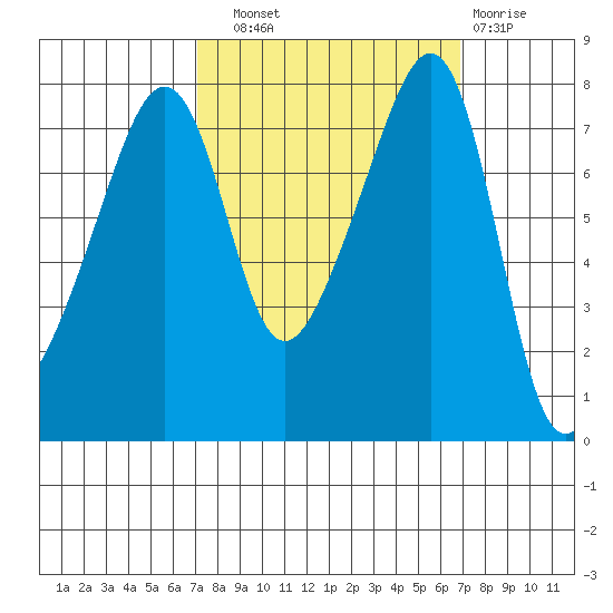 Port Townsend tide chart for Saturday, September 30, 2023