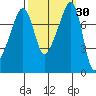 Port Townsend tide chart for Saturday, September 30, 2023