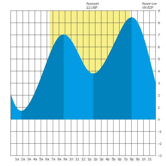 Port Townsend tide chart for Monday, September 4, 2023