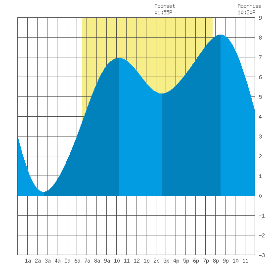 Port Townsend tide chart for Tuesday, September 5, 2023