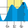 Port Townsend tide chart for Tuesday, September 5, 2023